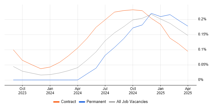 Job vacancy trend for Retrieval-Augmented Generation in Central London Job vacancy trend for Retrieval-Augmented Generation in Central London