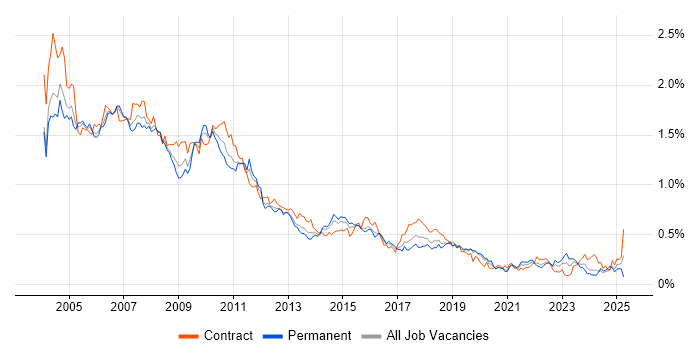 Job vacancy trend for Reuters in Central London Job vacancy trend for Reuters in Central London