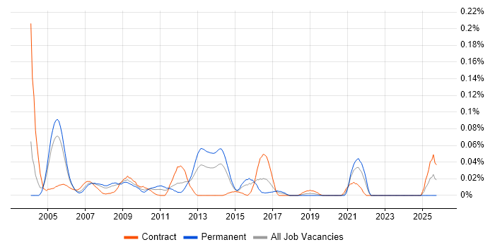 Revenue Assurance job vacancy trend in Central London