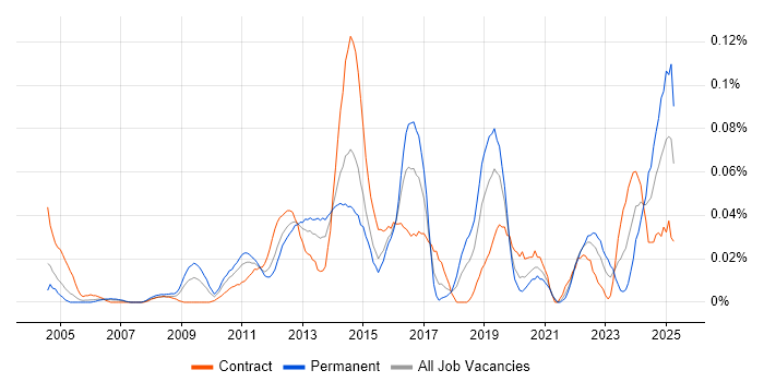 Job vacancy trend for Revenue Management in Central London