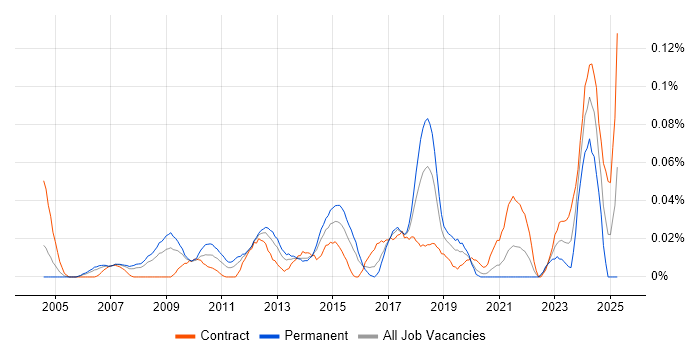 Job vacancy trend for Revenue Recognition in Central London