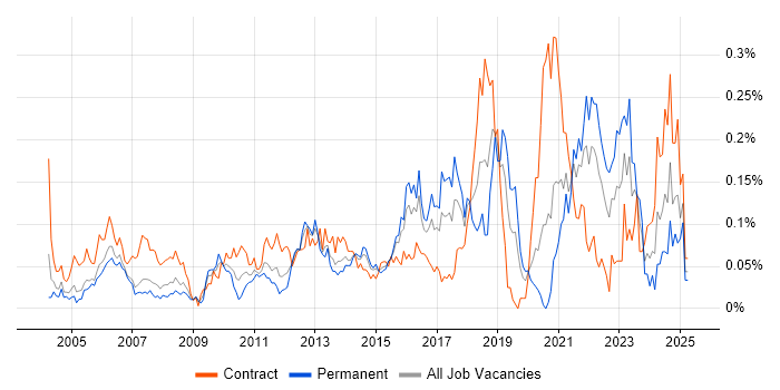 Job vacancy trend for Reverse Engineering in Central London