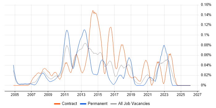 Reverse Proxy job vacancy trend in Central London