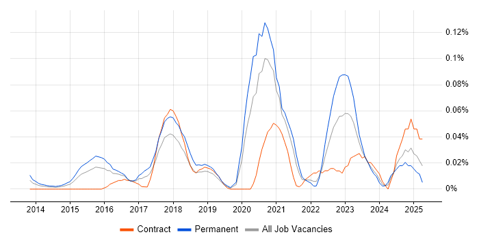 Job vacancy trend for Revit in Central London