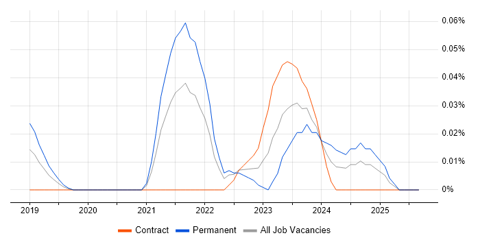 Revolut job vacancy trend in Central London Revolut job vacancy trend in Central London