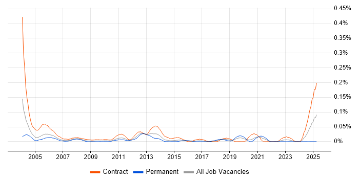 Job vacancy trend for REXX in Central London Job vacancy trend for REXX in Central London