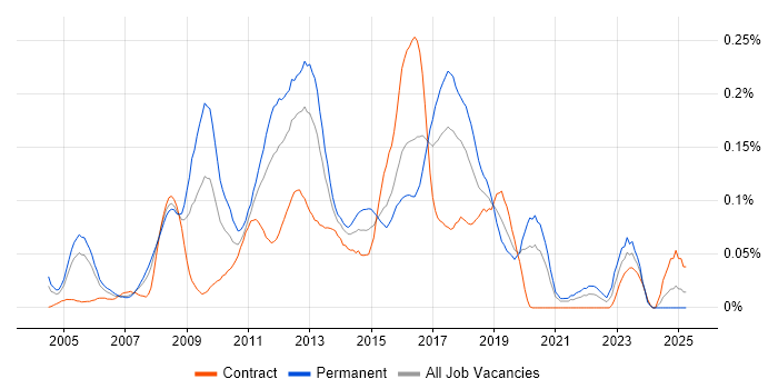 Job vacancy trend for RHCE in Central London Job vacancy trend for RHCE in Central London