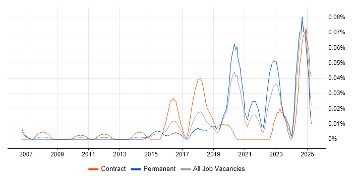 Job vacancy trend for RIBA in Central London Job vacancy trend for RIBA in Central London