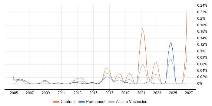 Ribbon job vacancy trend in Central London