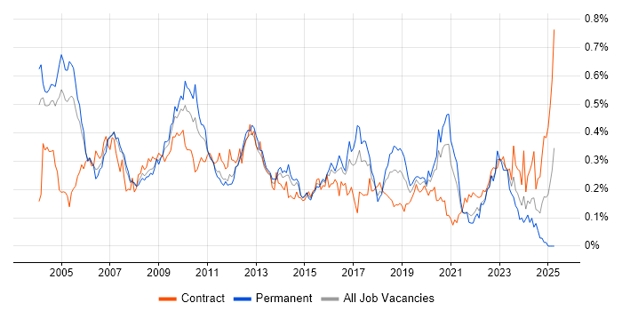 Job vacancy trend for Risk Analysis in Central London Job vacancy trend for Risk Analysis in Central London