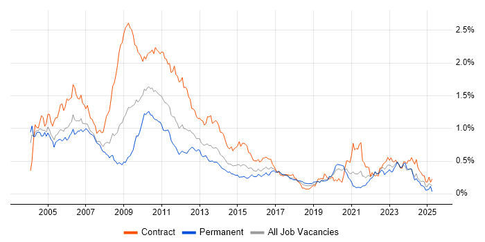 Job vacancy trend for Risk Analyst in Central London Job vacancy trend for Risk Analyst in Central London
