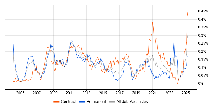 Job vacancy trend for Risk Analytics in Central London Job vacancy trend for Risk Analytics in Central London