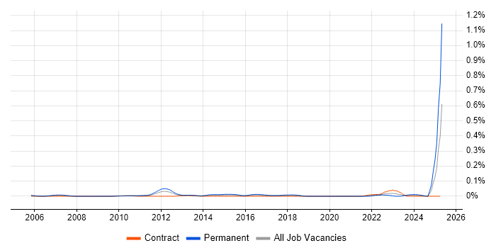 Job vacancy trend for Risk and Compliance Management in Central London Job vacancy trend for Risk and Compliance Management in Central London