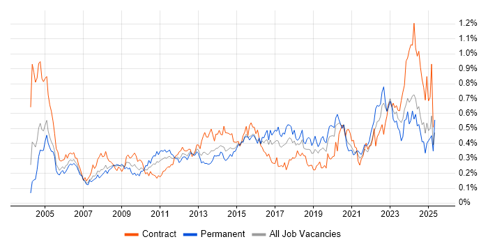 Job vacancy trend for Risk Assessment in Central London Job vacancy trend for Risk Assessment in Central London