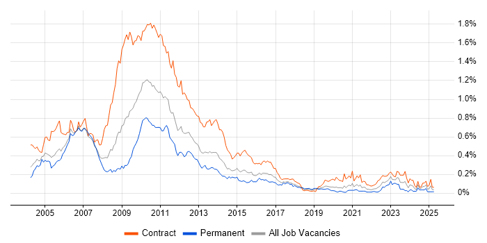 Job vacancy trend for Risk Business Analyst in Central London Job vacancy trend for Risk Business Analyst in Central London