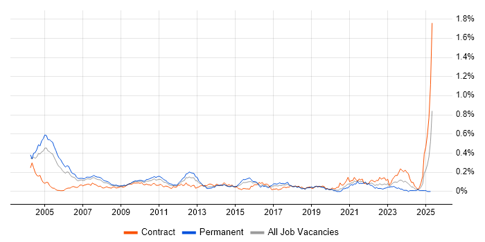 Job vacancy trend for Risk Consultant in Central London Job vacancy trend for Risk Consultant in Central London