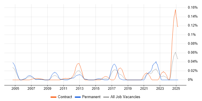 Job vacancy trend for Risk Identification and Mitigation in Central London Job vacancy trend for Risk Identification and Mitigation in Central London