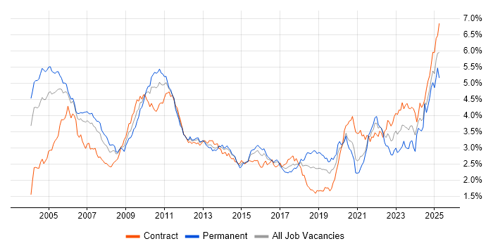 Job vacancy trend for Risk Management in Central London Job vacancy trend for Risk Management in Central London
