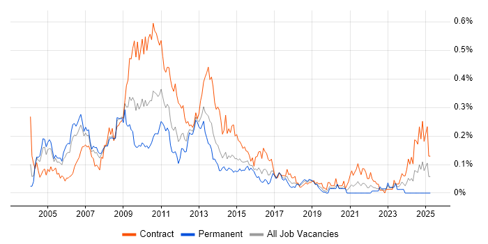 Job vacancy trend for Risk Project Manager in Central London