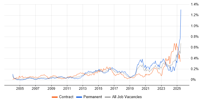Job vacancy trend for Risk Register in Central London Job vacancy trend for Risk Register in Central London