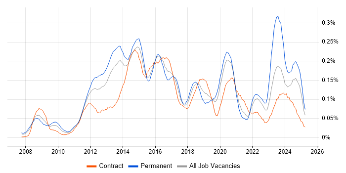 Job vacancy trend for Riverbed in Central London Job vacancy trend for Riverbed in Central London