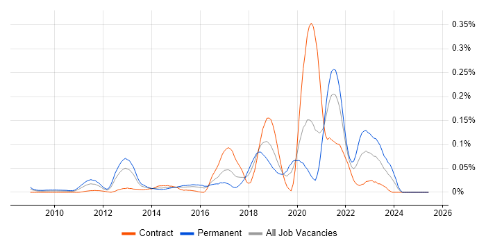 Job vacancy trend for Robot Framework in Central London