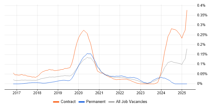 Job vacancy trend for Robotic Process Automation Developer in Central London