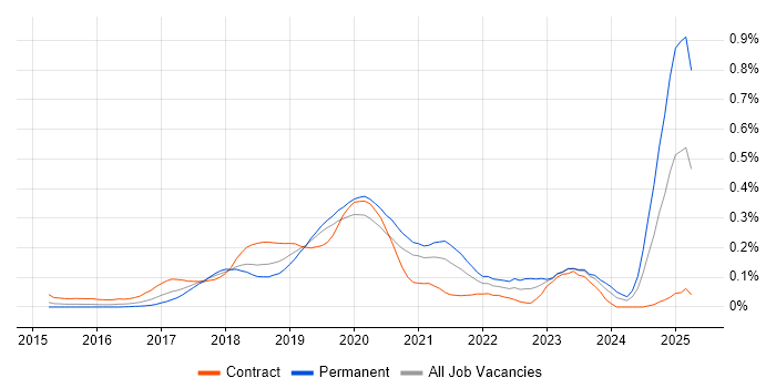 Job vacancy trend for Robotic Process Automation in Central London Job vacancy trend for Robotic Process Automation in Central London