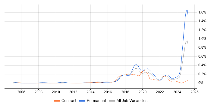 Job vacancy trend for Robotics in Central London