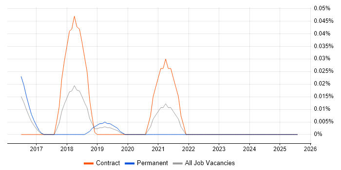 Job vacancy trend for Rollbar in Central London