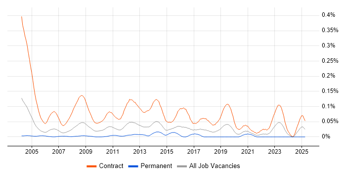 Job vacancy trend for Rollout Engineer in Central London Job vacancy trend for Rollout Engineer in Central London
