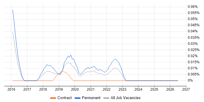 rollup.js job vacancy trend in Central London