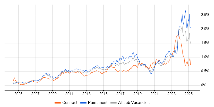 Job vacancy trend for Root Cause Analysis in Central London Job vacancy trend for Root Cause Analysis in Central London