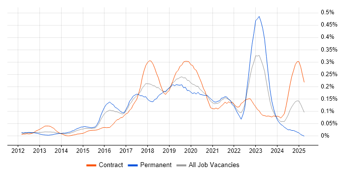 Job vacancy trend for Route 53 in Central London Job vacancy trend for Route 53 in Central London