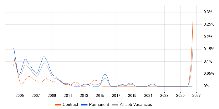 RPG Analyst Programmer job vacancy trend in Central London