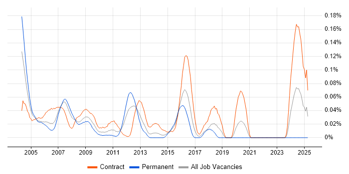 Job vacancy trend for RPG Developer in Central London Job vacancy trend for RPG Developer in Central London