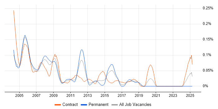 Job vacancy trend for RPG IV in Central London