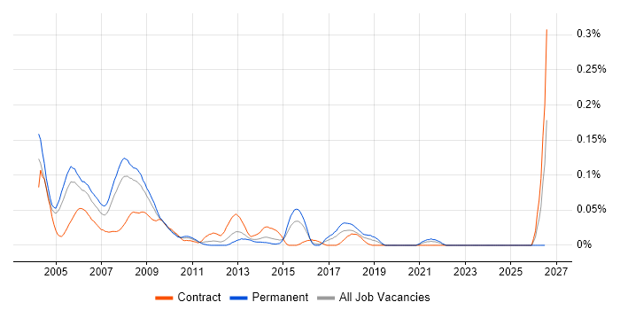 RPG Programmer job vacancy trend in Central London