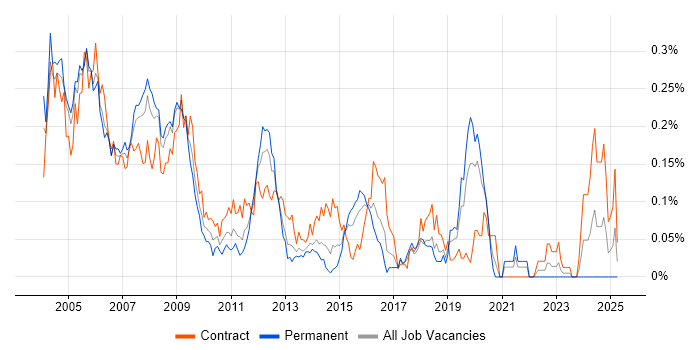 Job vacancy trend for RPG in Central London Job vacancy trend for RPG in Central London