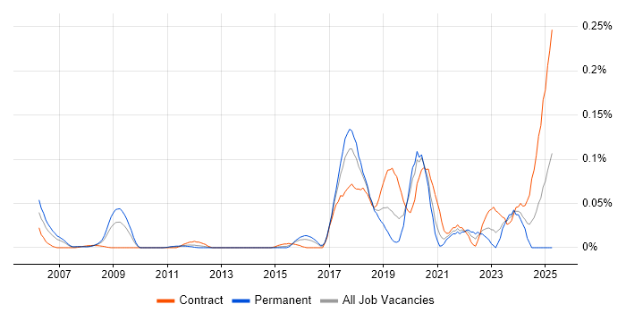 Job vacancy trend for RStudio in Central London Job vacancy trend for RStudio in Central London