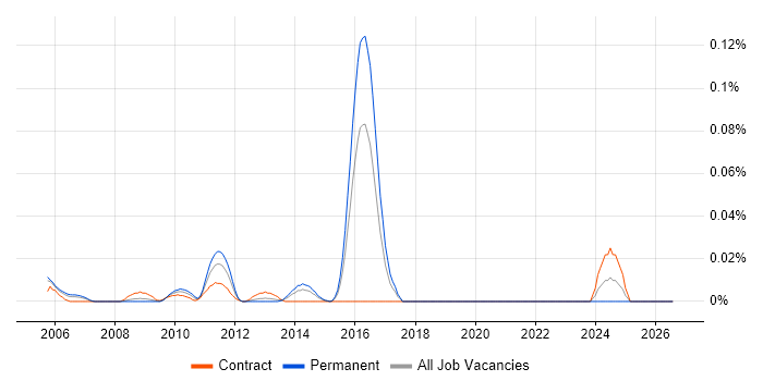 RTCP job vacancy trend in Central London