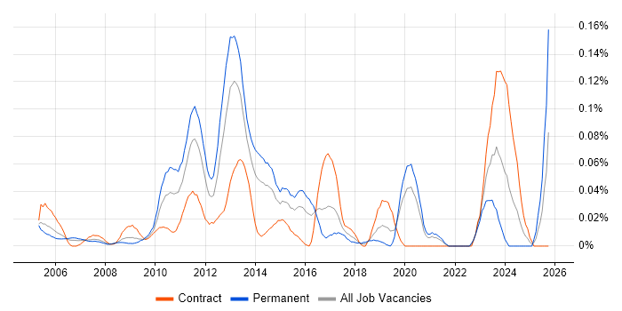 RTP job vacancy trend in Central London