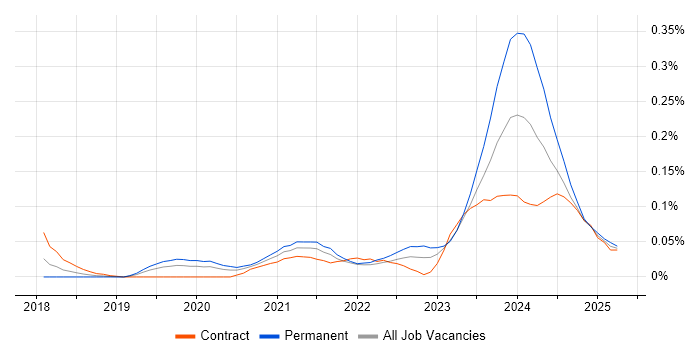 Job vacancy trend for Rubrik in Central London Job vacancy trend for Rubrik in Central London