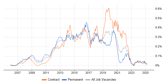 Job vacancy trend for Ruby Developer in Central London Job vacancy trend for Ruby Developer in Central London