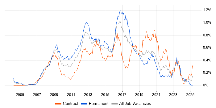 Job vacancy trend for Ruby on Rails in Central London