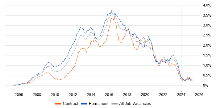 Job vacancy trend for Ruby in Central London