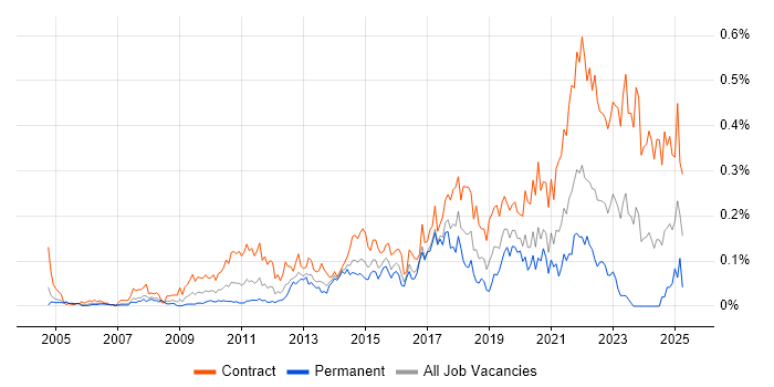 Job vacancy trend for Runbook in Central London