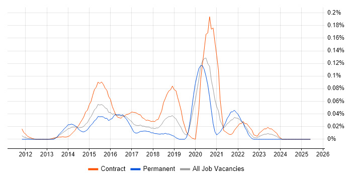 Job vacancy trend for Rundeck in Central London Job vacancy trend for Rundeck in Central London