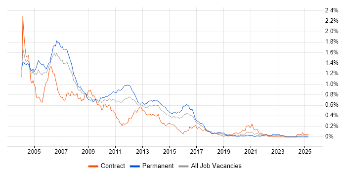 Job vacancy trend for RUP in Central London Job vacancy trend for RUP in Central London