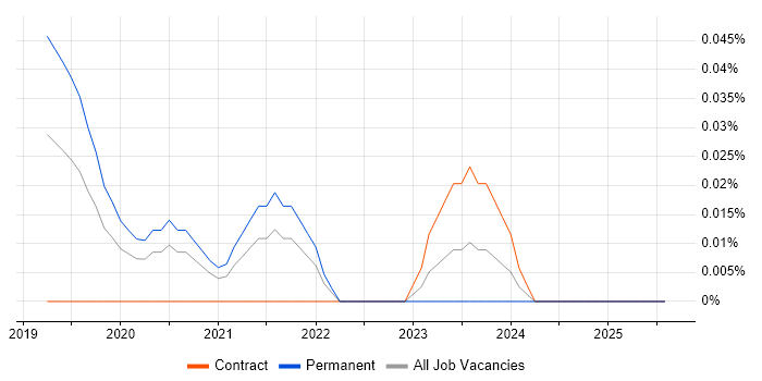 Job vacancy trend for Rust Developer in Central London Job vacancy trend for Rust Developer in Central London